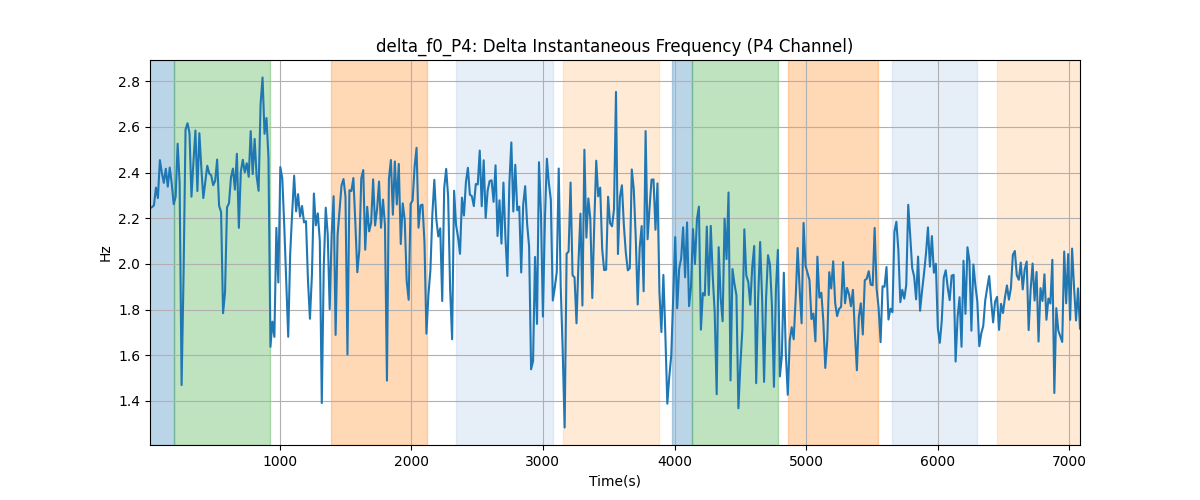 delta_f0_P4: Delta Instantaneous Frequency (P4 Channel)