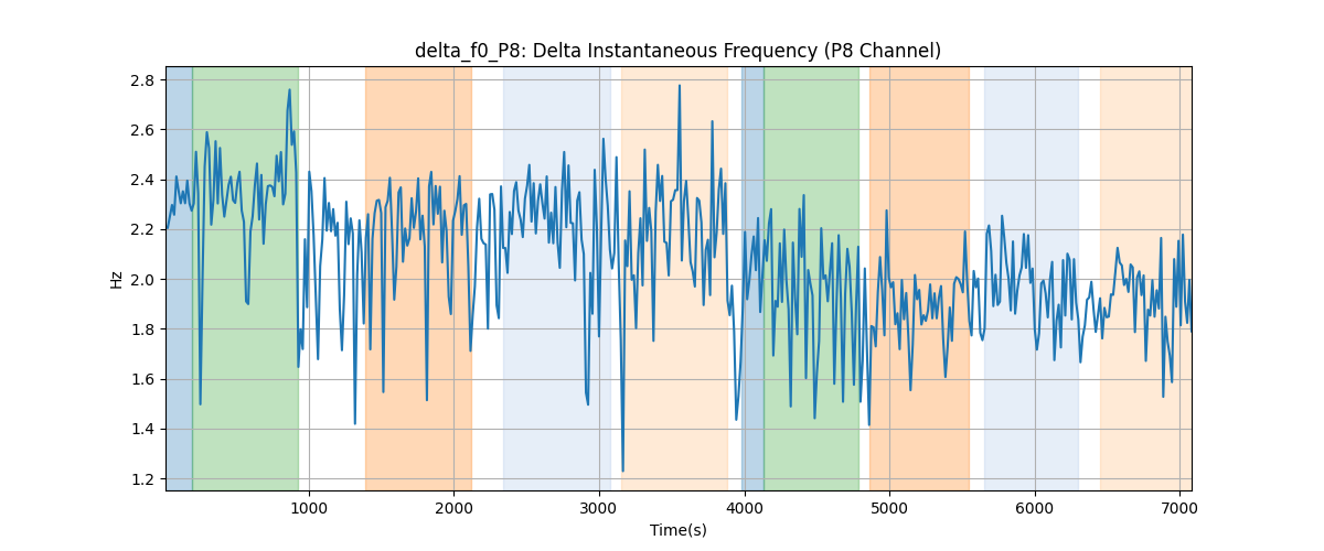 delta_f0_P8: Delta Instantaneous Frequency (P8 Channel)