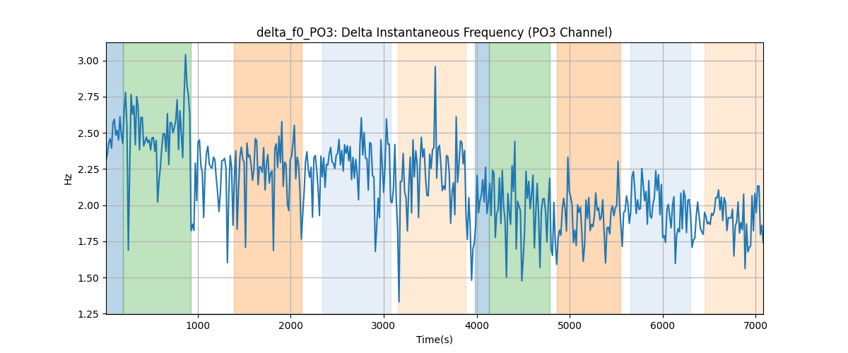 delta_f0_PO3: Delta Instantaneous Frequency (PO3 Channel)