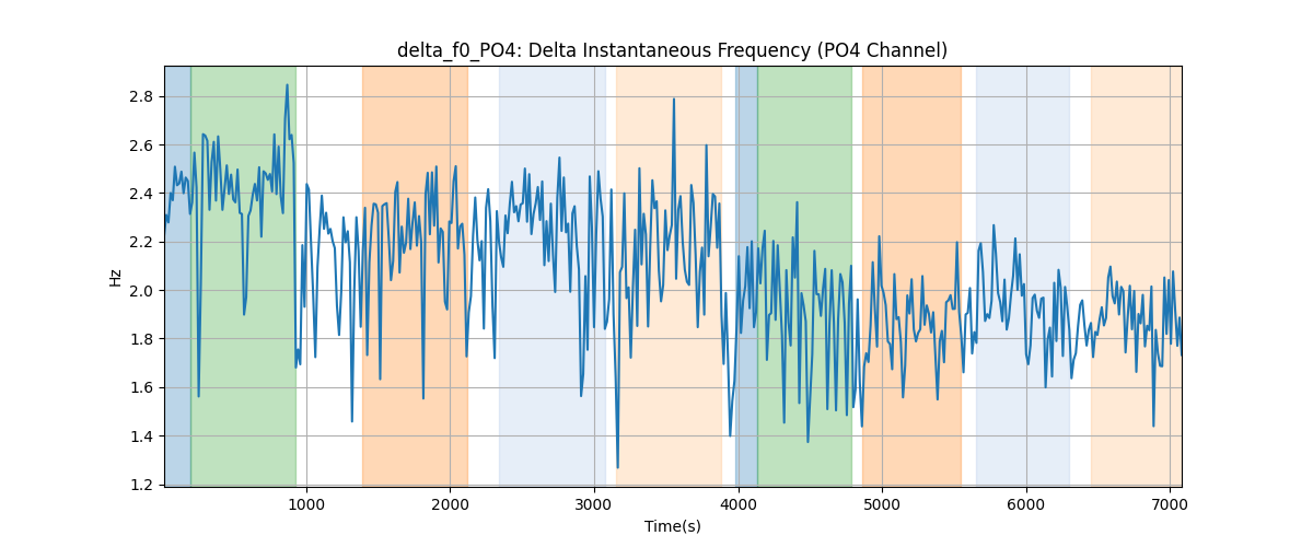 delta_f0_PO4: Delta Instantaneous Frequency (PO4 Channel)