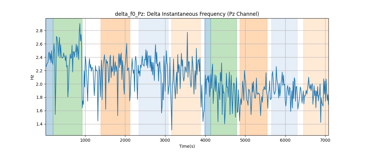 delta_f0_Pz: Delta Instantaneous Frequency (Pz Channel)