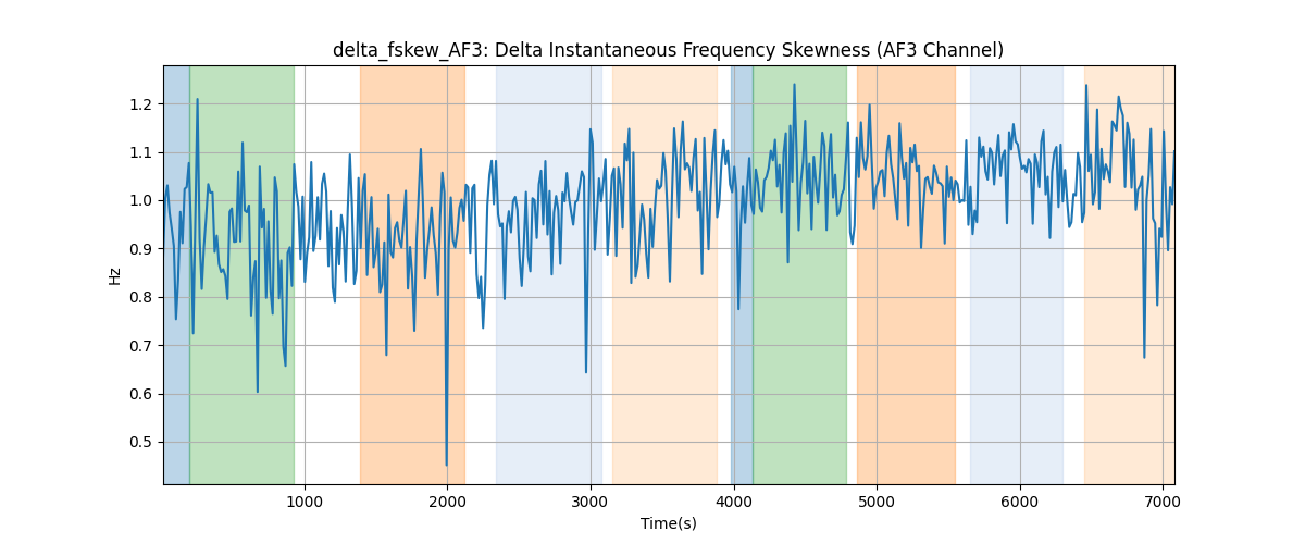 delta_fskew_AF3: Delta Instantaneous Frequency Skewness (AF3 Channel)