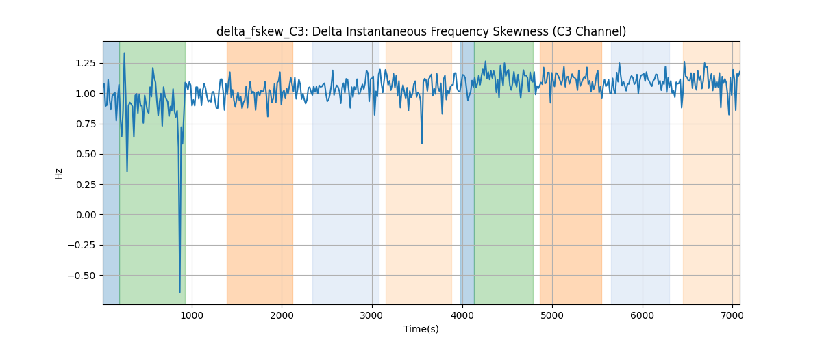 delta_fskew_C3: Delta Instantaneous Frequency Skewness (C3 Channel)