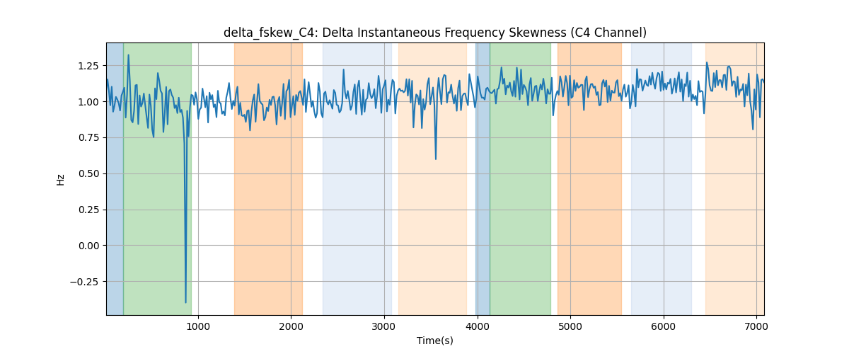 delta_fskew_C4: Delta Instantaneous Frequency Skewness (C4 Channel)