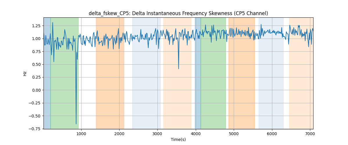 delta_fskew_CP5: Delta Instantaneous Frequency Skewness (CP5 Channel)