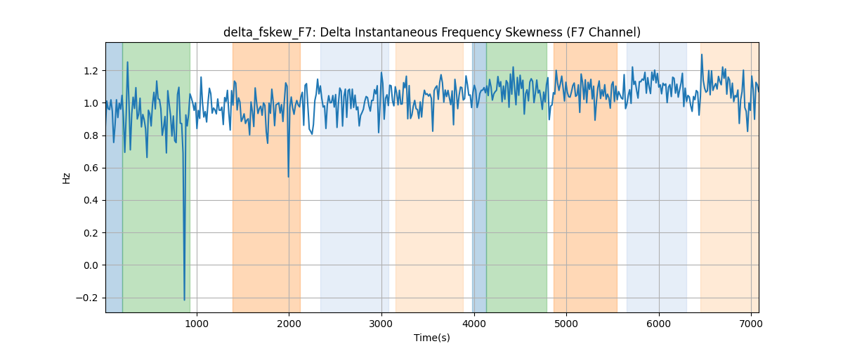 delta_fskew_F7: Delta Instantaneous Frequency Skewness (F7 Channel)