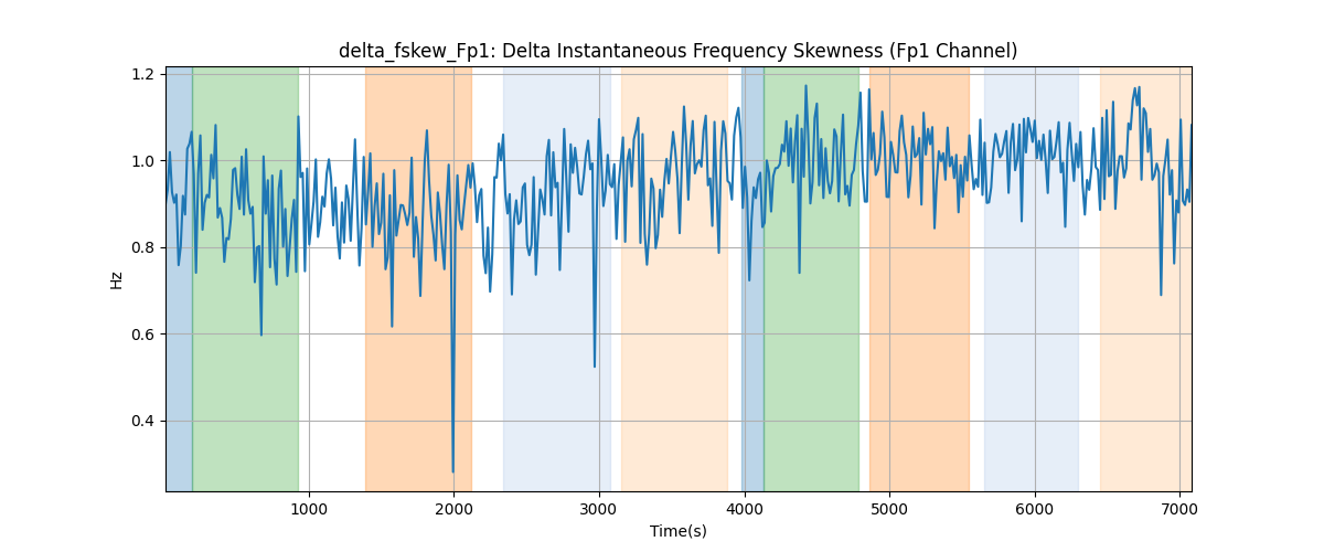 delta_fskew_Fp1: Delta Instantaneous Frequency Skewness (Fp1 Channel)