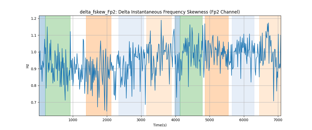 delta_fskew_Fp2: Delta Instantaneous Frequency Skewness (Fp2 Channel)