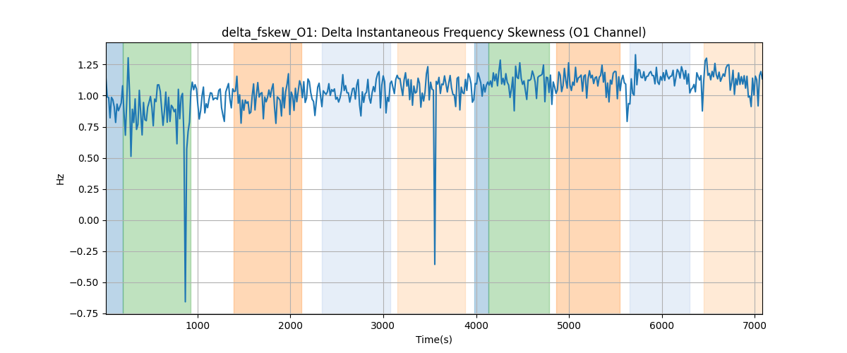 delta_fskew_O1: Delta Instantaneous Frequency Skewness (O1 Channel)