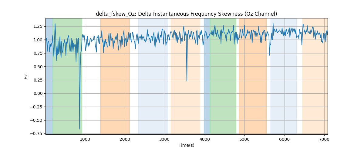 delta_fskew_Oz: Delta Instantaneous Frequency Skewness (Oz Channel)