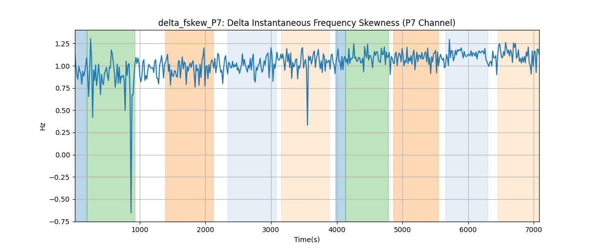 delta_fskew_P7: Delta Instantaneous Frequency Skewness (P7 Channel)