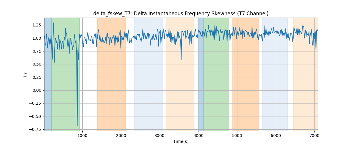 delta_fskew_T7: Delta Instantaneous Frequency Skewness (T7 Channel)