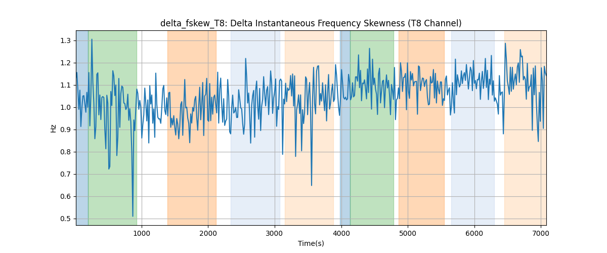 delta_fskew_T8: Delta Instantaneous Frequency Skewness (T8 Channel)