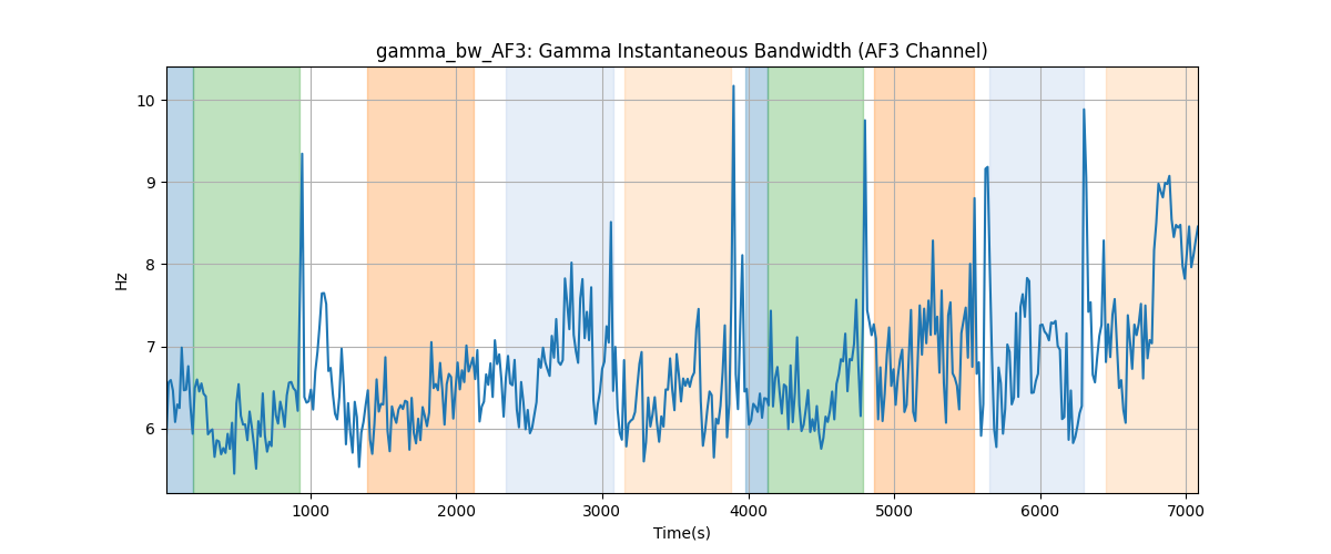 gamma_bw_AF3: Gamma Instantaneous Bandwidth (AF3 Channel)