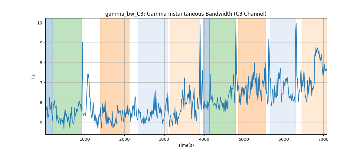 gamma_bw_C3: Gamma Instantaneous Bandwidth (C3 Channel)