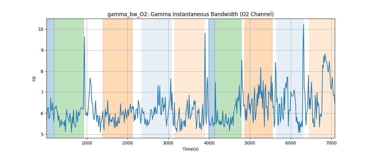 gamma_bw_O2: Gamma Instantaneous Bandwidth (O2 Channel)