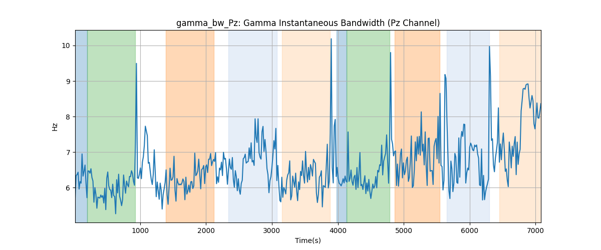 gamma_bw_Pz: Gamma Instantaneous Bandwidth (Pz Channel)