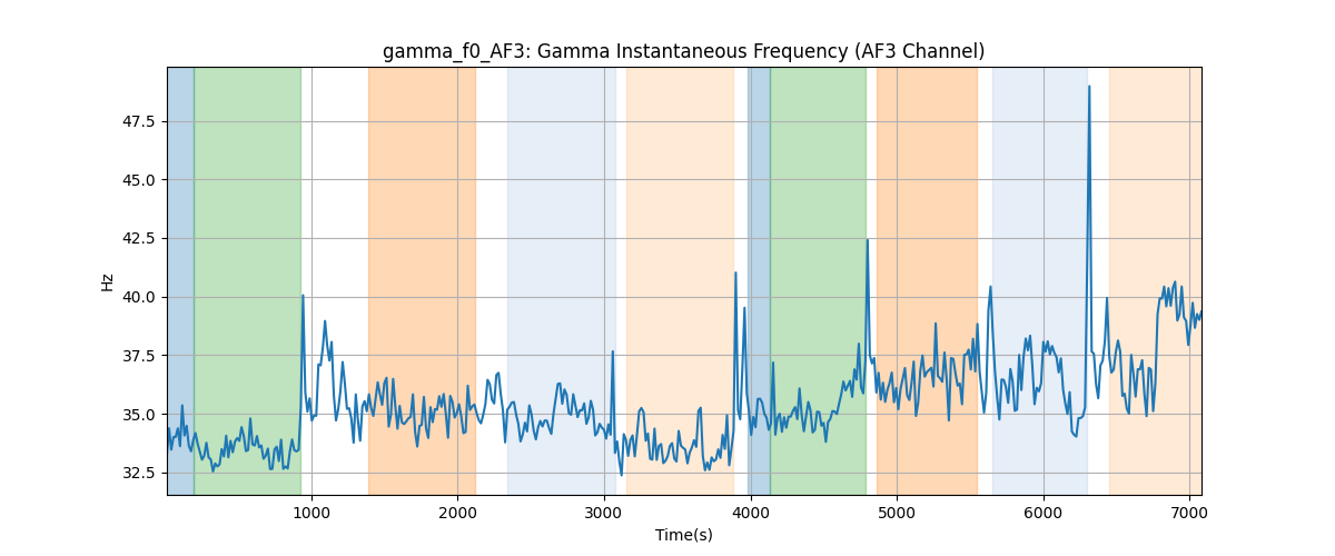 gamma_f0_AF3: Gamma Instantaneous Frequency (AF3 Channel)