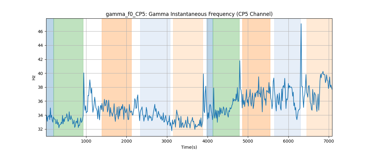 gamma_f0_CP5: Gamma Instantaneous Frequency (CP5 Channel)