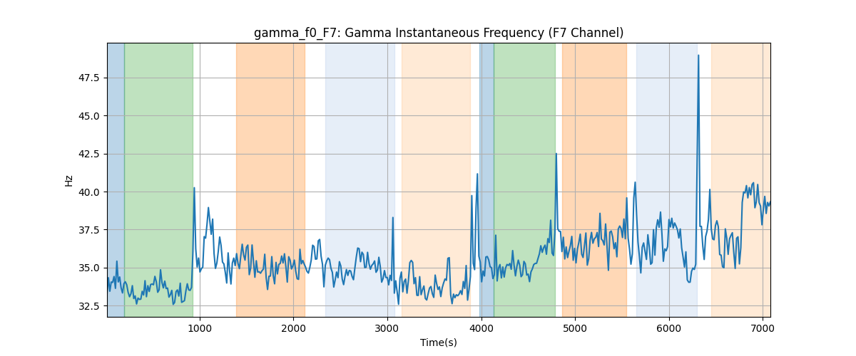 gamma_f0_F7: Gamma Instantaneous Frequency (F7 Channel)