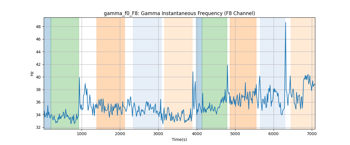 gamma_f0_F8: Gamma Instantaneous Frequency (F8 Channel)