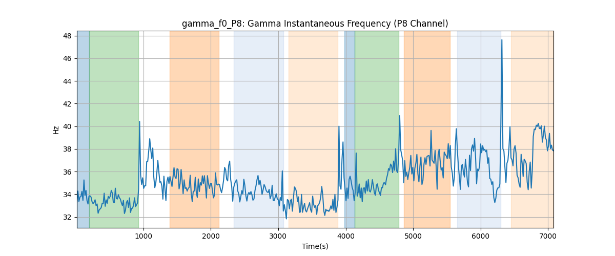 gamma_f0_P8: Gamma Instantaneous Frequency (P8 Channel)