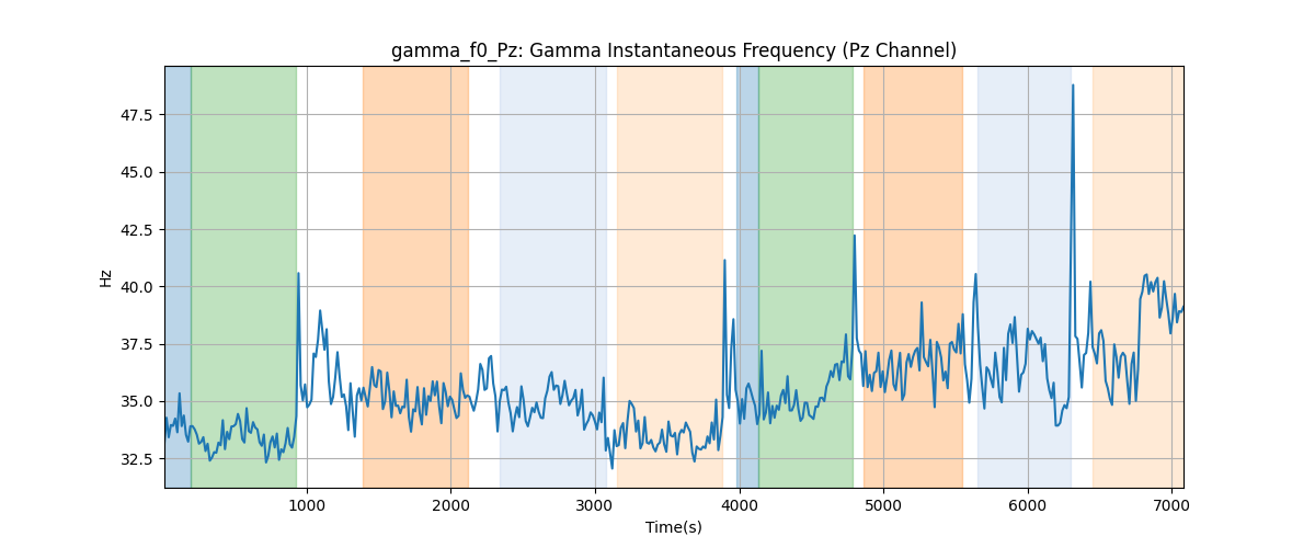 gamma_f0_Pz: Gamma Instantaneous Frequency (Pz Channel)