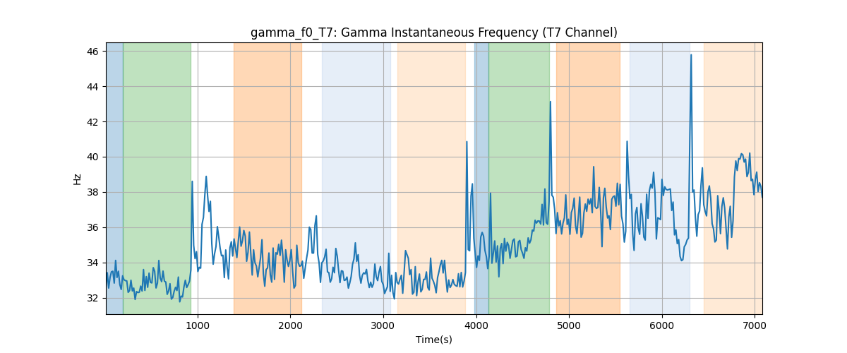 gamma_f0_T7: Gamma Instantaneous Frequency (T7 Channel)