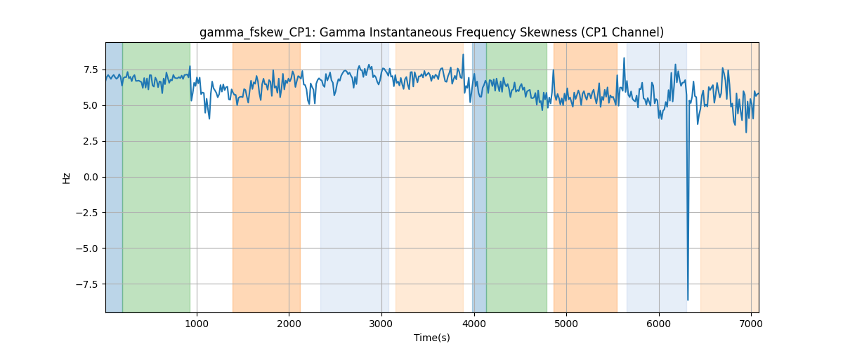 gamma_fskew_CP1: Gamma Instantaneous Frequency Skewness (CP1 Channel)