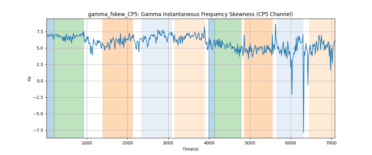 gamma_fskew_CP5: Gamma Instantaneous Frequency Skewness (CP5 Channel)