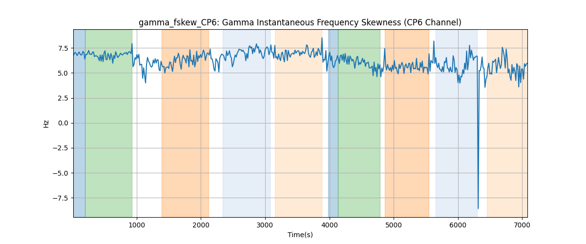 gamma_fskew_CP6: Gamma Instantaneous Frequency Skewness (CP6 Channel)