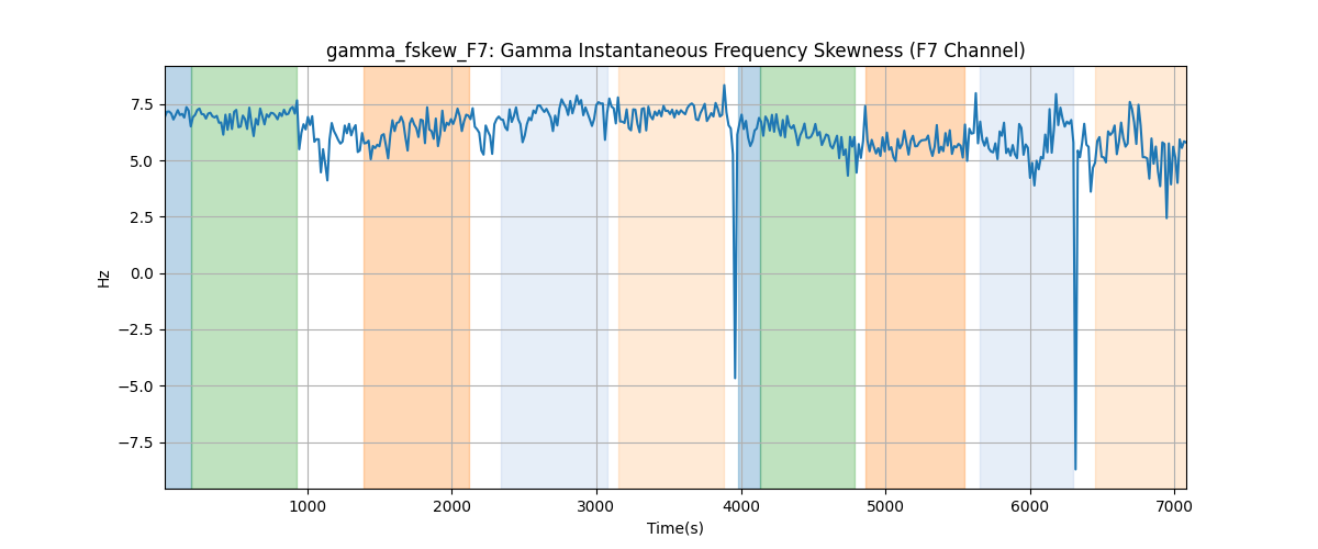 gamma_fskew_F7: Gamma Instantaneous Frequency Skewness (F7 Channel)