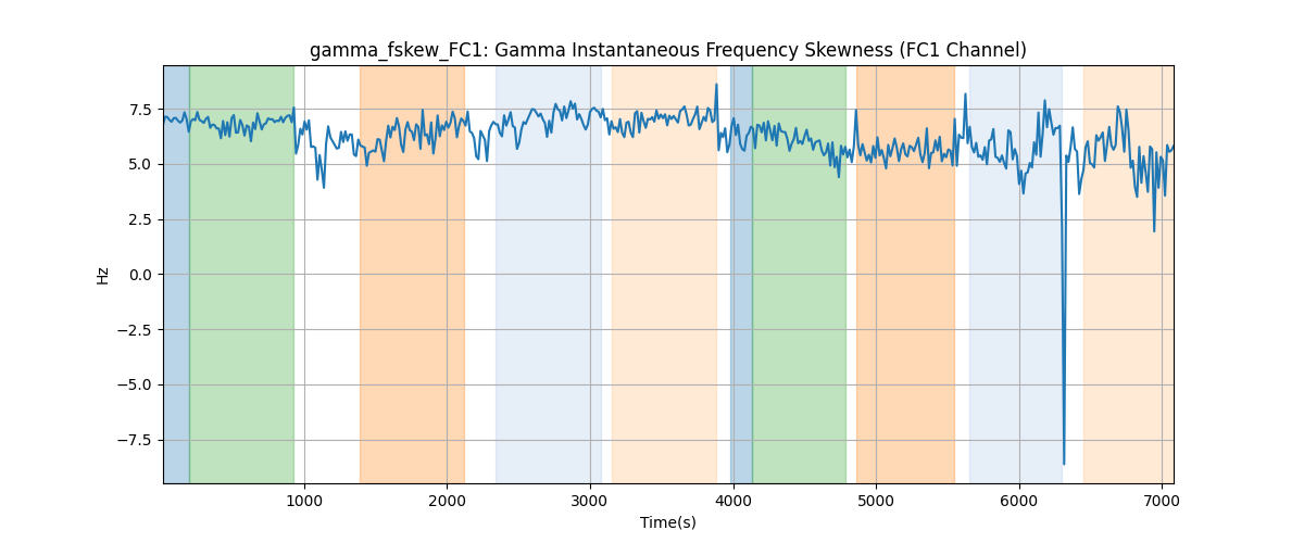 gamma_fskew_FC1: Gamma Instantaneous Frequency Skewness (FC1 Channel)