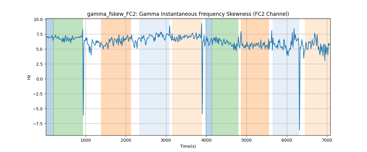 gamma_fskew_FC2: Gamma Instantaneous Frequency Skewness (FC2 Channel)