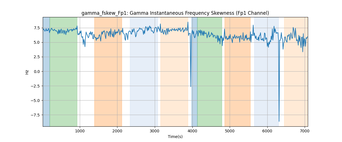 gamma_fskew_Fp1: Gamma Instantaneous Frequency Skewness (Fp1 Channel)