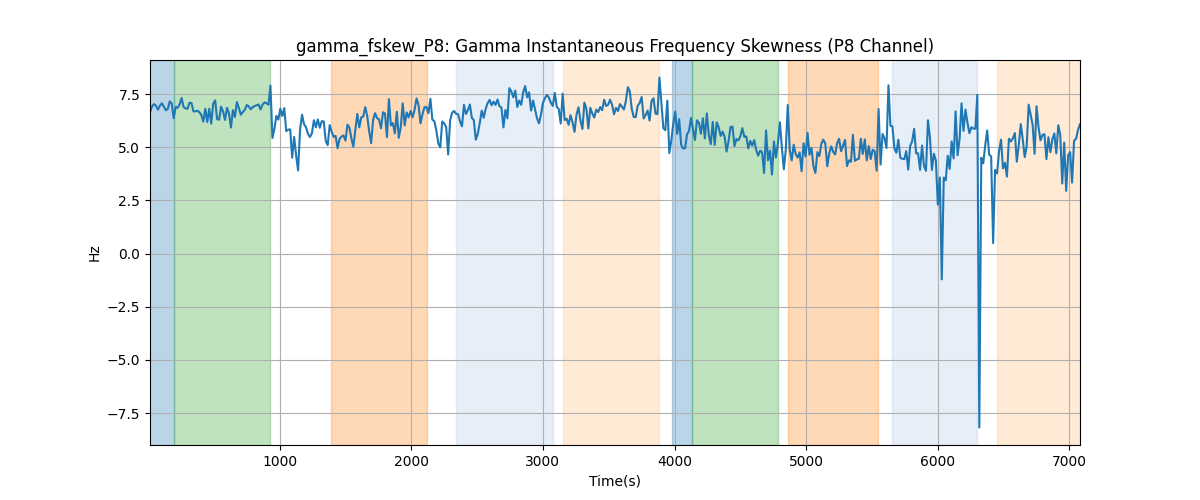 gamma_fskew_P8: Gamma Instantaneous Frequency Skewness (P8 Channel)