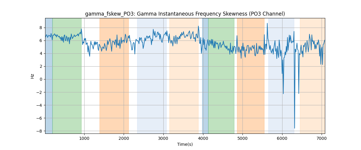 gamma_fskew_PO3: Gamma Instantaneous Frequency Skewness (PO3 Channel)