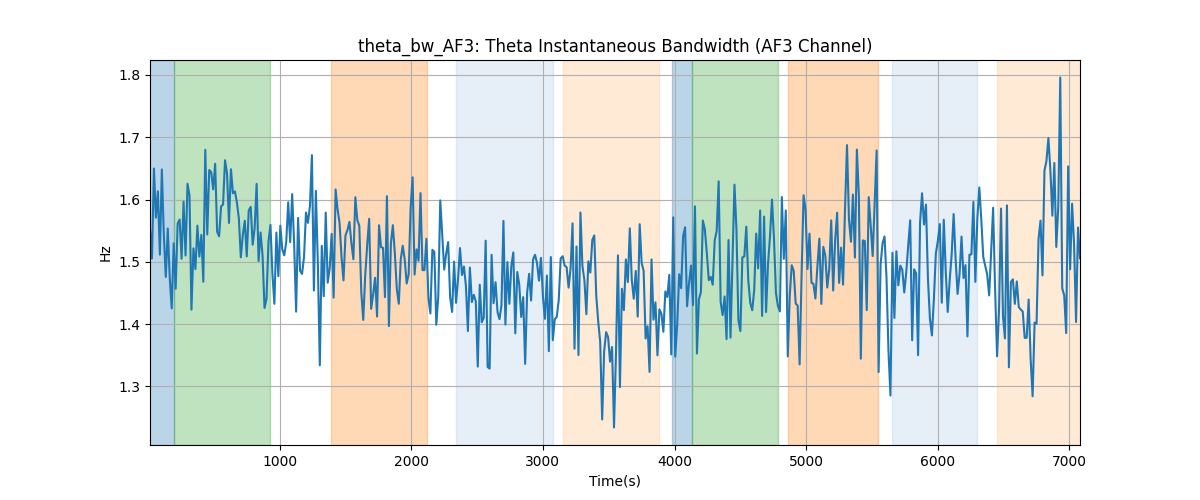 theta_bw_AF3: Theta Instantaneous Bandwidth (AF3 Channel)