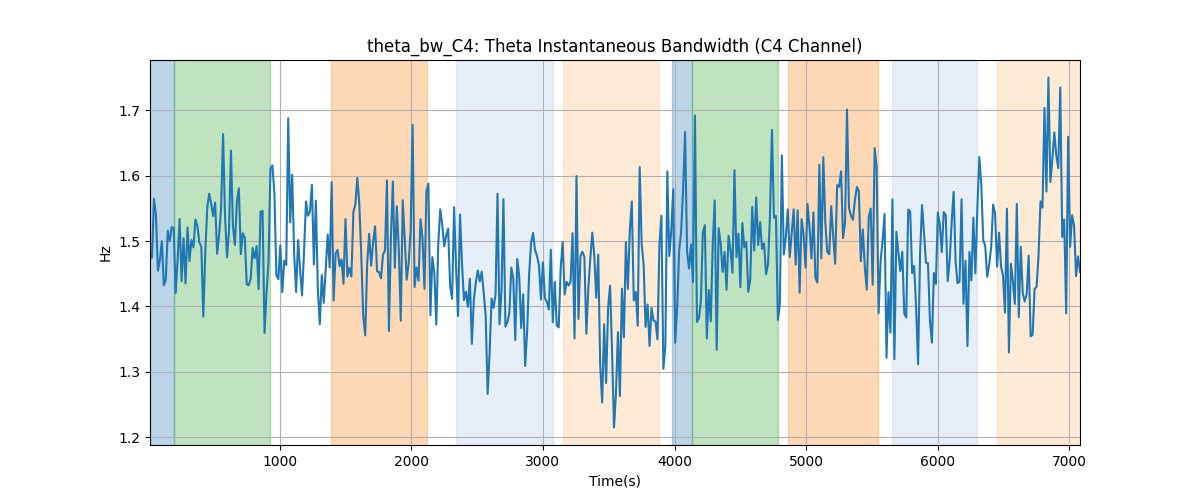 theta_bw_C4: Theta Instantaneous Bandwidth (C4 Channel)