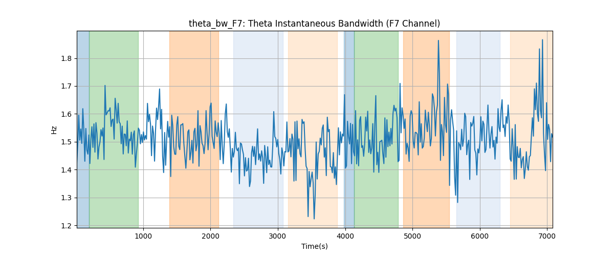 theta_bw_F7: Theta Instantaneous Bandwidth (F7 Channel)