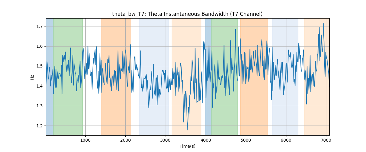 theta_bw_T7: Theta Instantaneous Bandwidth (T7 Channel)