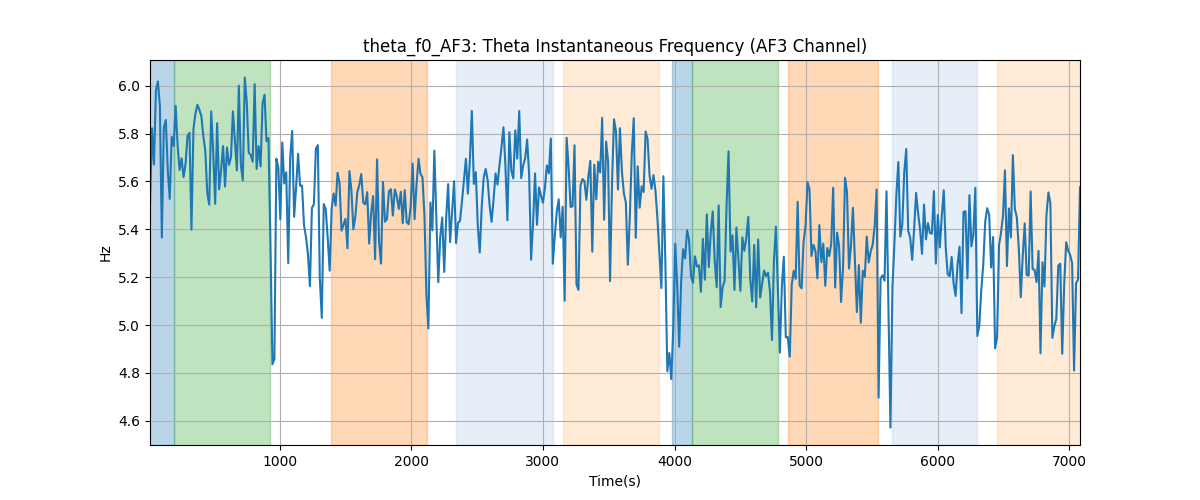 theta_f0_AF3: Theta Instantaneous Frequency (AF3 Channel)