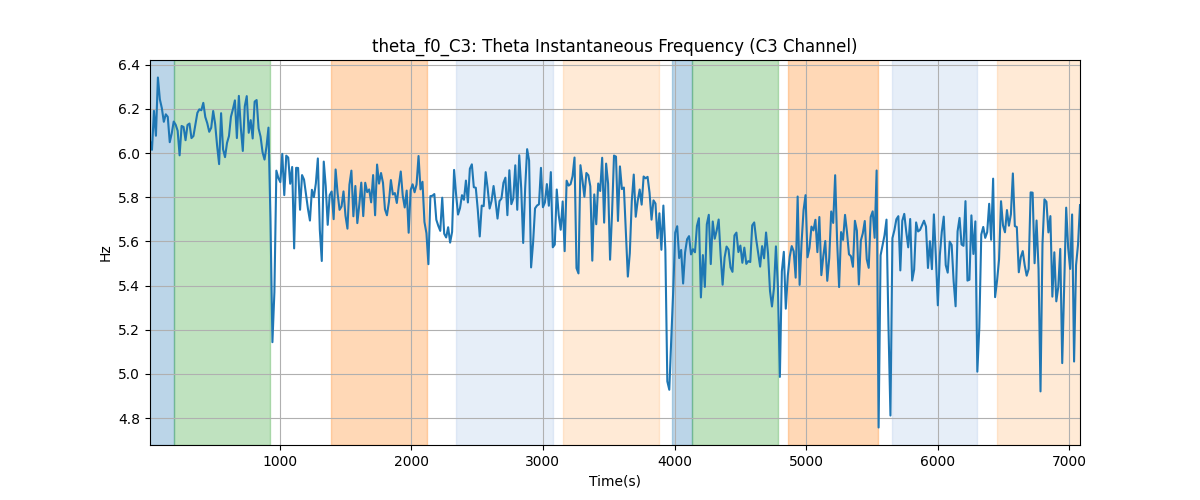 theta_f0_C3: Theta Instantaneous Frequency (C3 Channel)