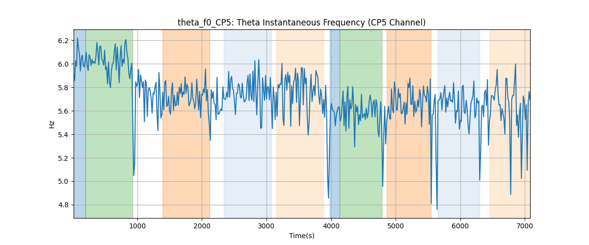 theta_f0_CP5: Theta Instantaneous Frequency (CP5 Channel)