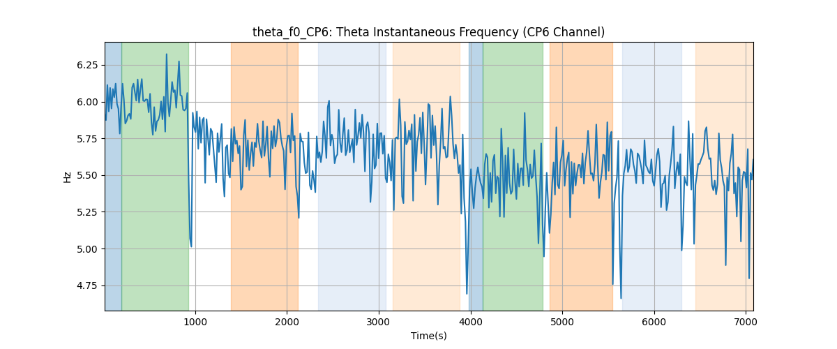 theta_f0_CP6: Theta Instantaneous Frequency (CP6 Channel)