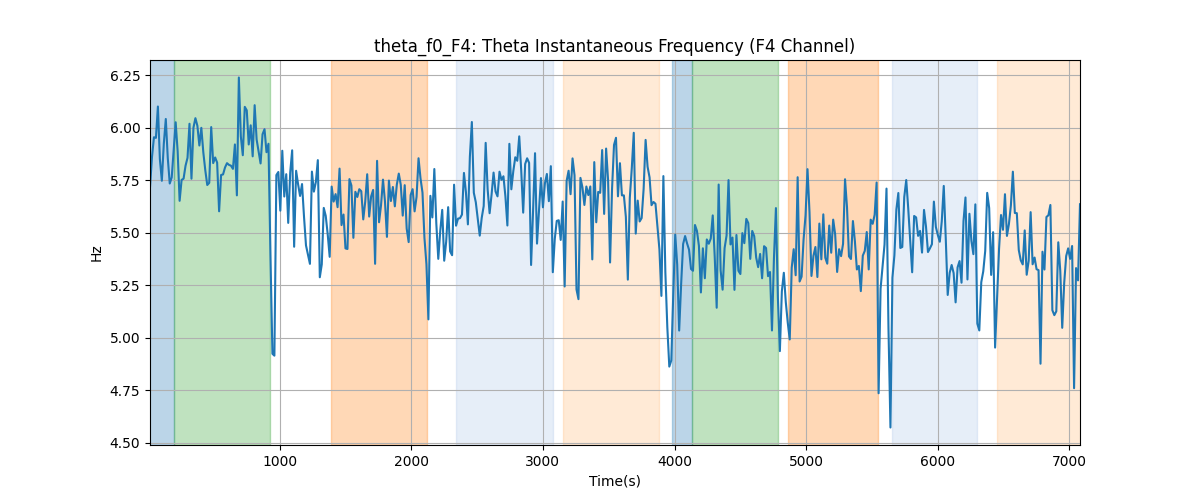 theta_f0_F4: Theta Instantaneous Frequency (F4 Channel)