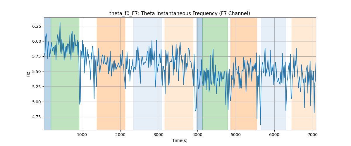 theta_f0_F7: Theta Instantaneous Frequency (F7 Channel)