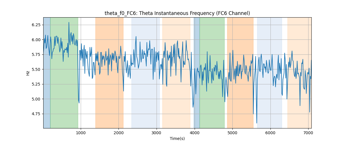 theta_f0_FC6: Theta Instantaneous Frequency (FC6 Channel)