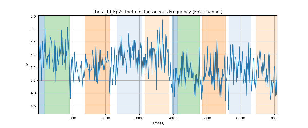 theta_f0_Fp2: Theta Instantaneous Frequency (Fp2 Channel)