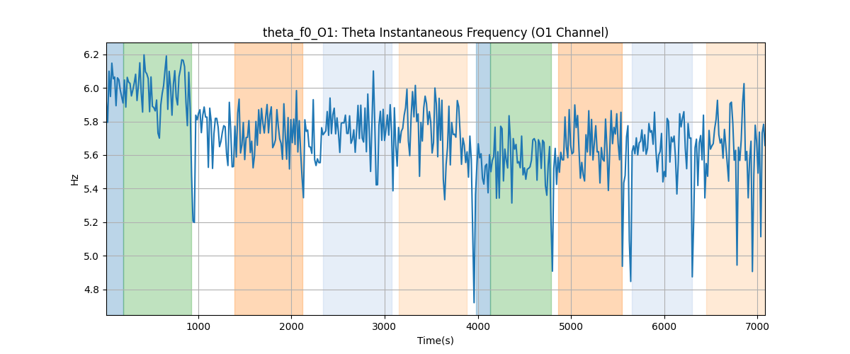 theta_f0_O1: Theta Instantaneous Frequency (O1 Channel)